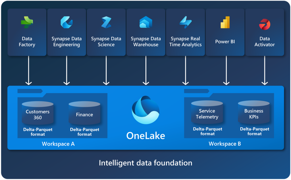 Microsoft OneLake Main Photo