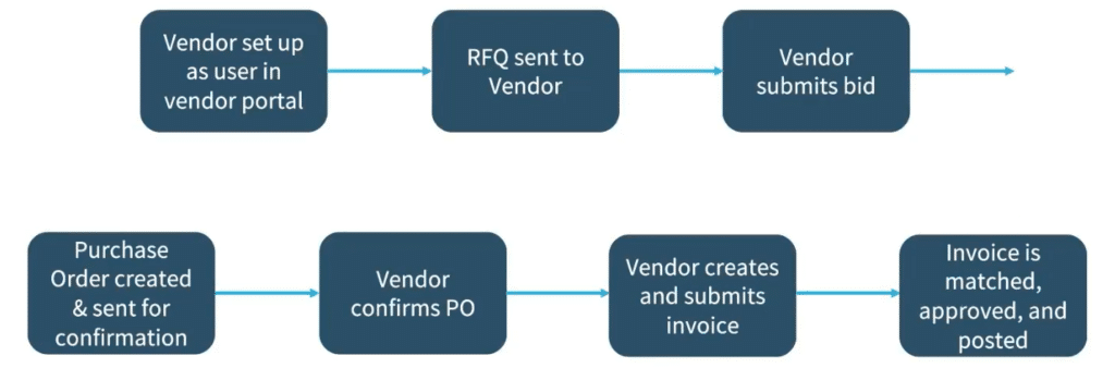 Vendor Collaboration Process