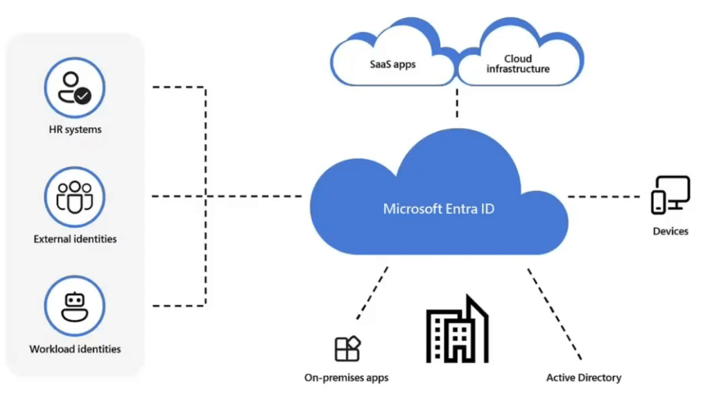 Microsoft Entra