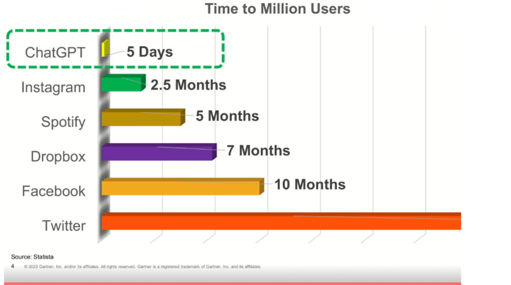 Time to A Million Users Gartner