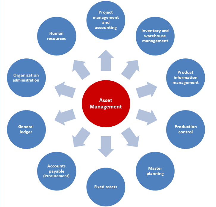 Asset Management Map