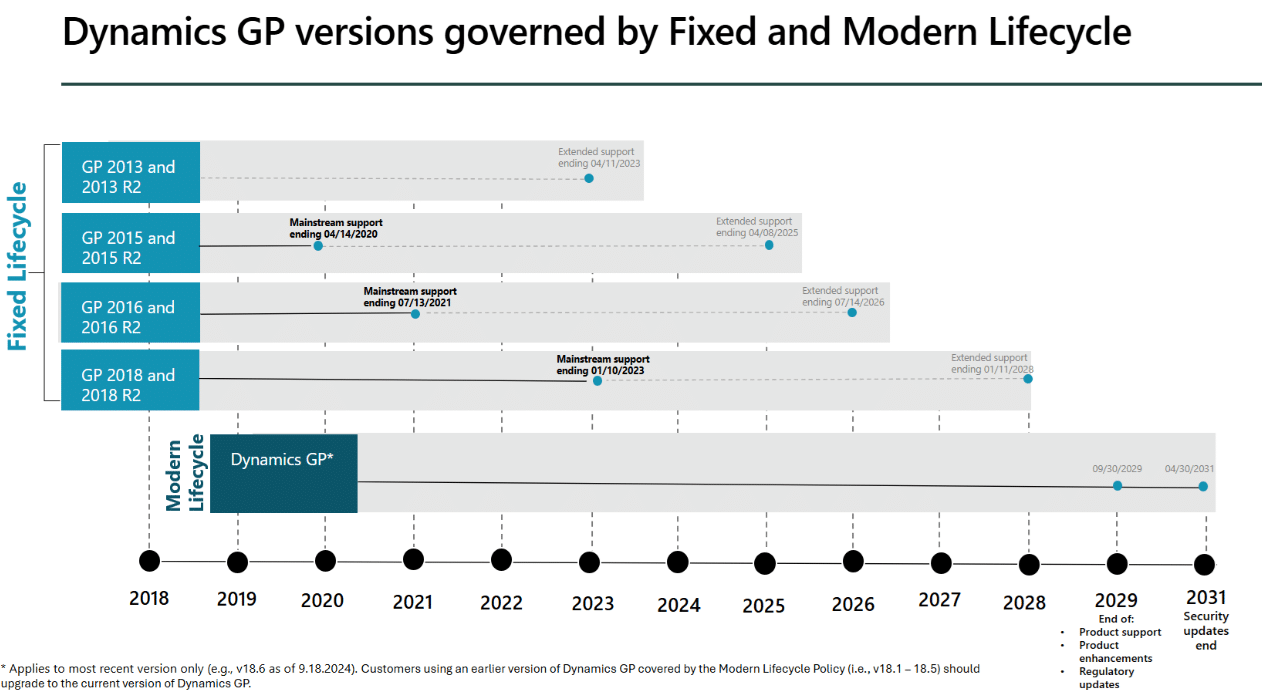 Dynamics GP Lifecycle policy
