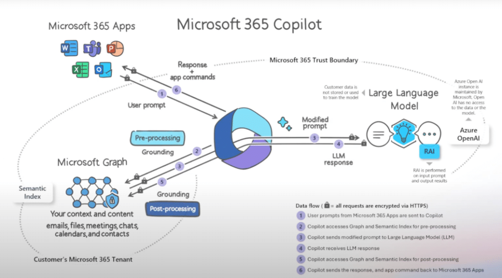 Microsoft Copilot for Commodity Processors