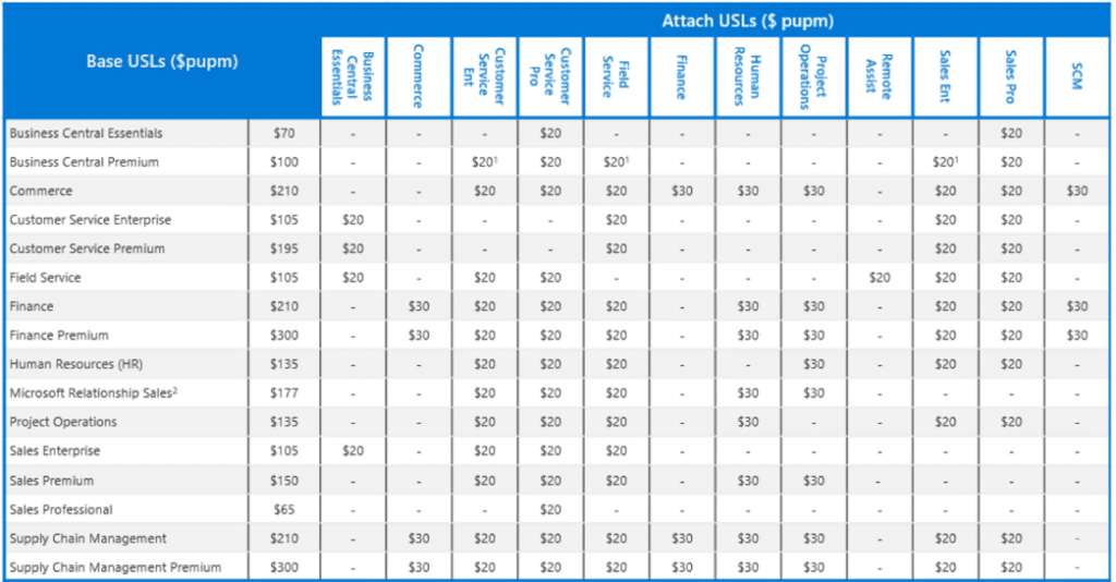 Microsoft Dynamics 365 licensing chart