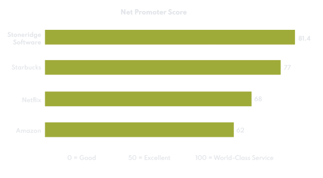 Stoneridge Software Net Promoter Score 2 1