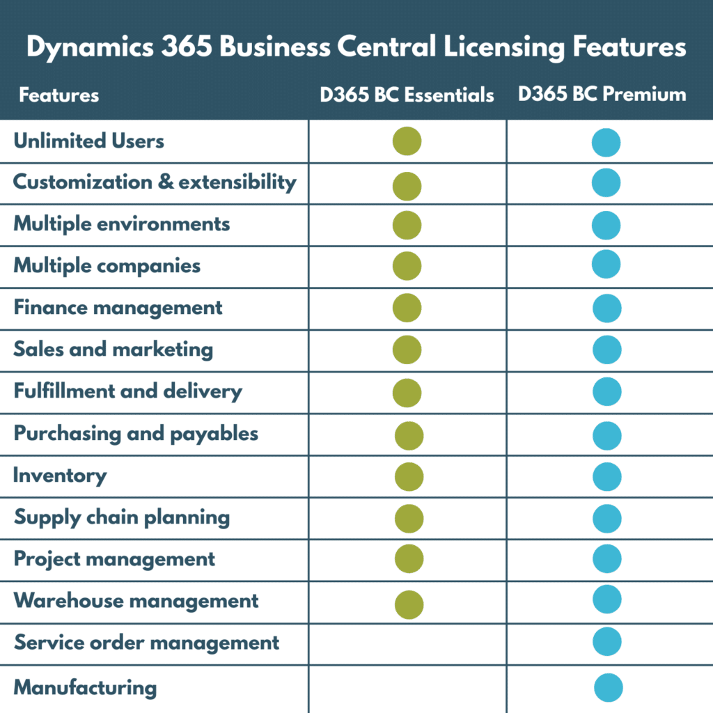 Dynamics 365 Business Central Licensing Features