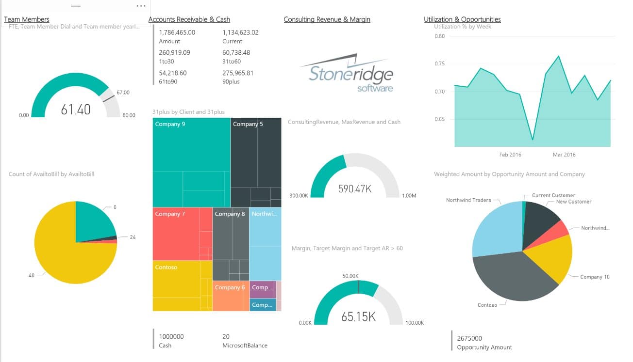 Power BI Dashboard Forecasting and Budgeting