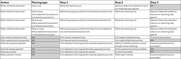 Advanced Reconciliation D365 Finance matching table