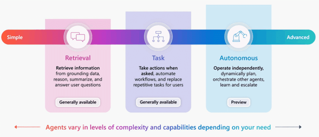 Spectrum of Copilot Agents