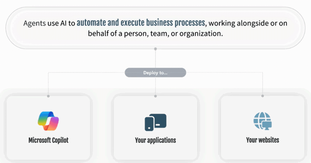 What is a Microsoft Copilot Agent