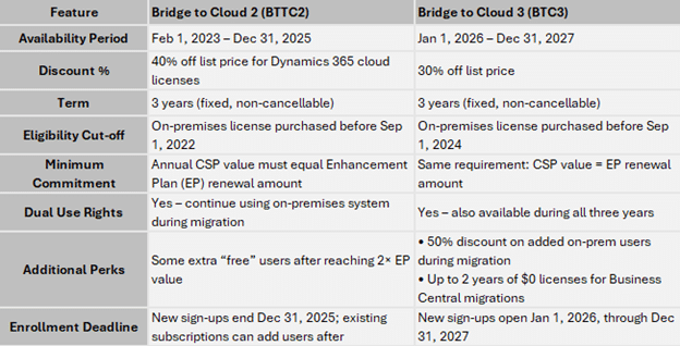 Chart showing differences between BTC2 and BTC3
