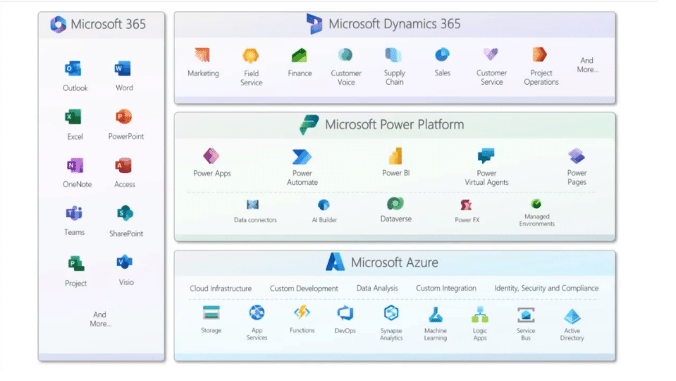 Microsoft’s cloud product families.