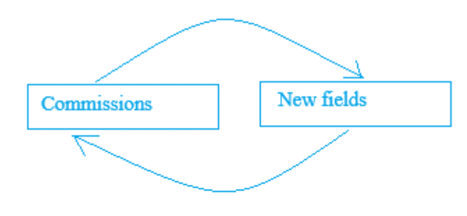 Visual of how "Commissions" creates dependency in "New Field"