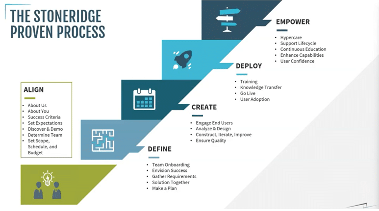 Stoneridge proven process