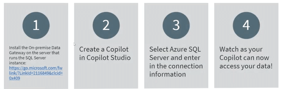 Breakdown of the four-step architecture used to connect Copilot to GP