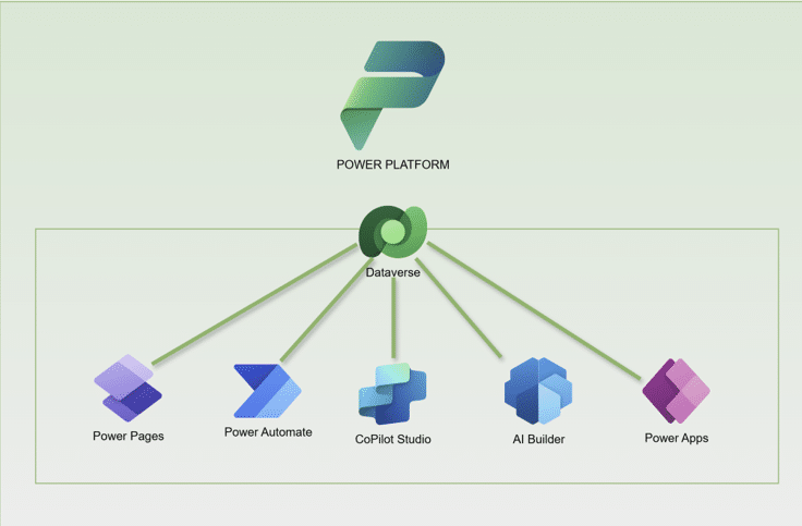 The Microsoft apps that Dataverse connects