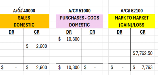 P&L t-accounts after periodic inventory activity is recorded