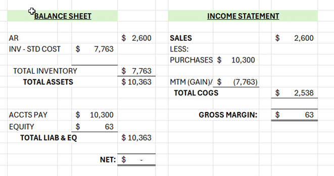 Balance Sheet and Income Statement after period inventory activity is recorded