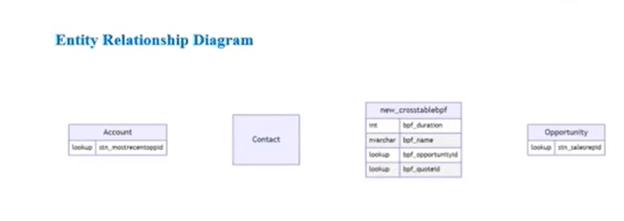 Diagram showing entity relationships of Solution Documenter