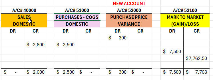 P&L t-accounts and new accounts configured for perpetual inventory