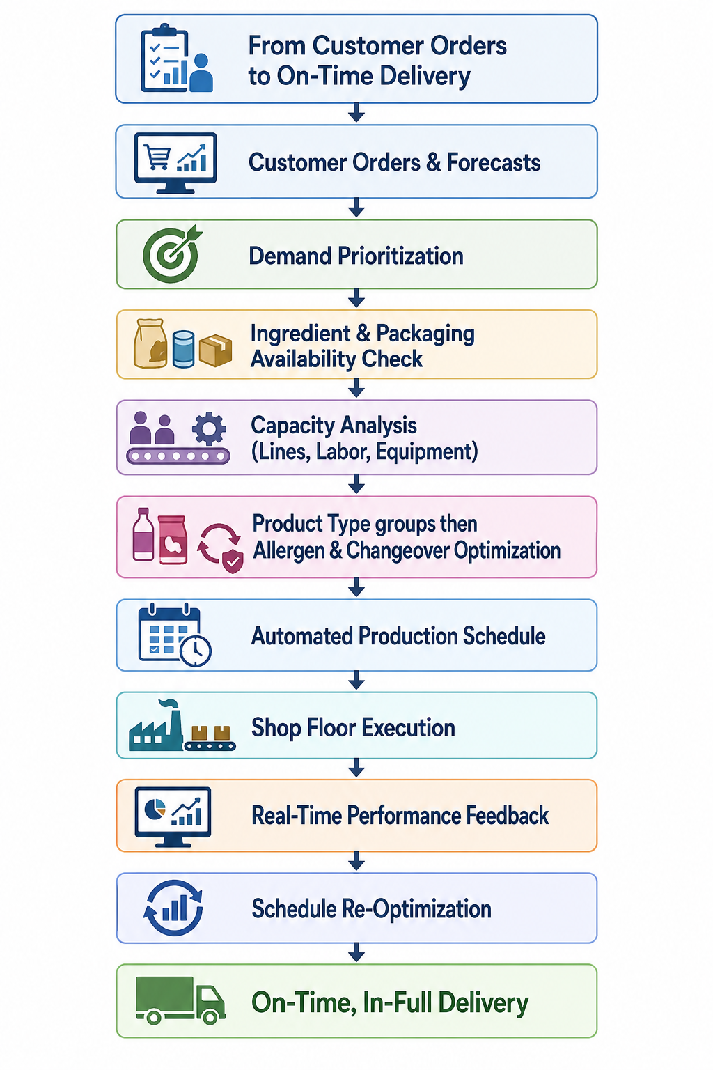 From Customer Orders to On-Time Delivery