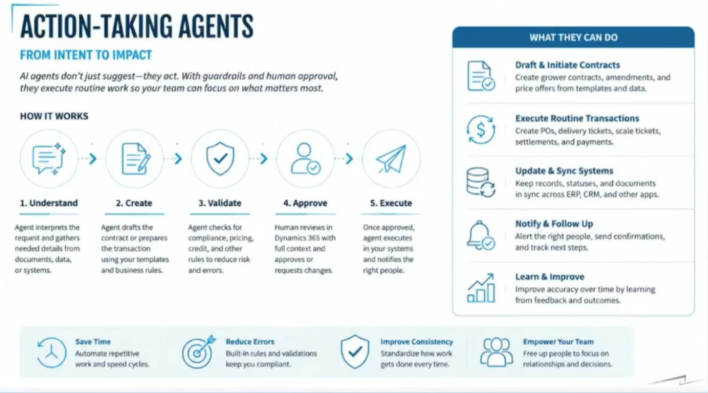 Software Actions Do We Really Need AI in Ag? Exploring Microsoft Copilot & AI Agents ...